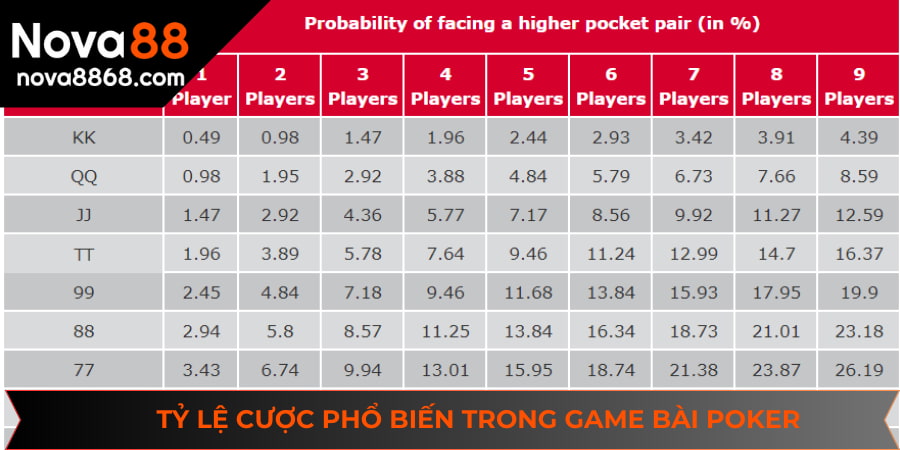 Một số tỷ lệ cược phổ biến trong game bài poker